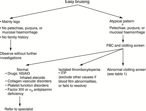 Copper Deficiency Easy Bruising