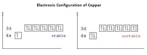 Copper Electron Configuration Anomaly