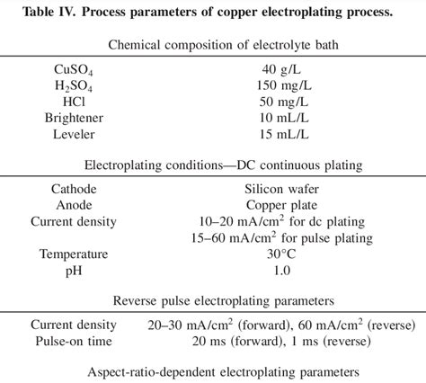 Copper Electroplating Current Density