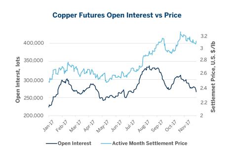 Copper Futures Contango