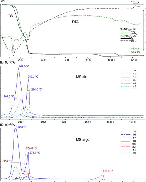 Copper Ii Nitrate Decomposition