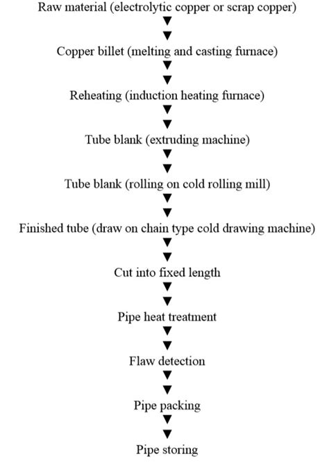 Copper Mould Tube Manufacturing Process