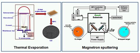 Copper Oxide Gas Sensor
