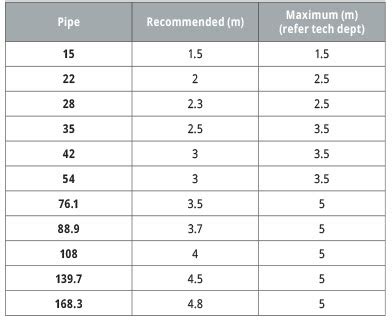 Copper Pipe Bracket Spacing