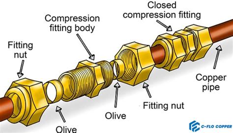 Copper Pipe Compression Fitting Removal