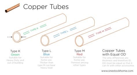 Copper Pipe Types K L M
