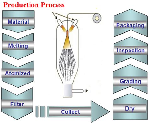Copper Powder Manufacturing Process