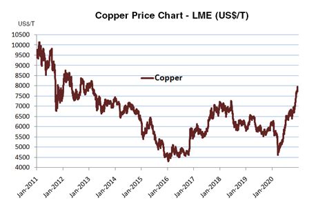 copper price forecast 5 years