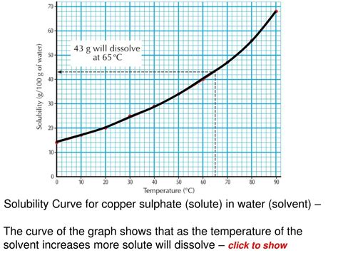 Copper Sulfate Solubility