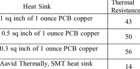 Copper Surface Resistance
