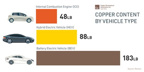 Copper Used In Ev