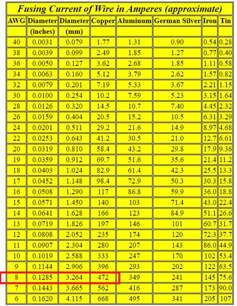 Copper Wire Current Carrying Capacity Chart