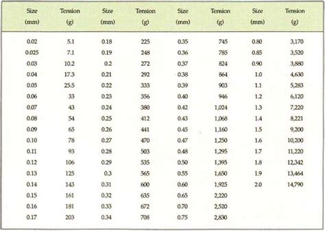 Copper Wire Tension Chart