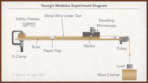 Copper Wire Young Modulus Experiment