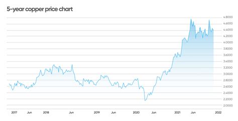 Copper Longterm forecast Will Copper Price Expected To Soar In 2023?