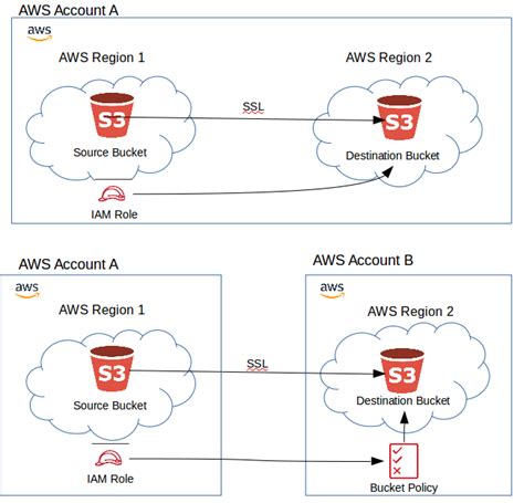 Copy Data From An S3 Bucket In One Account And Region To Another Account And Region