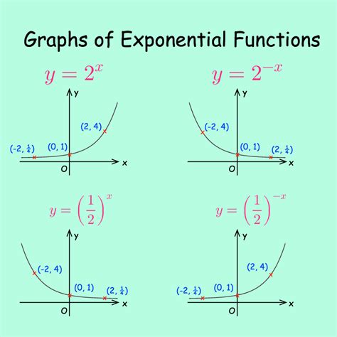 corbett maths exponential growth