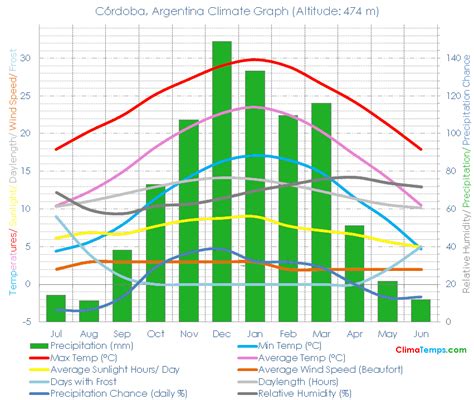 cordoba argentina average temperatures