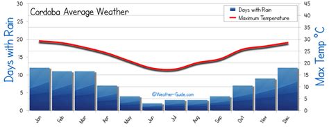 cordoba argentina weather by month