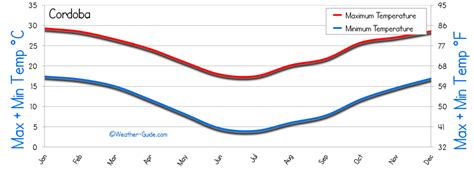 cordoba argentina weather forecast