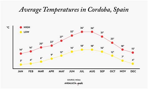 cordoba temperature by month