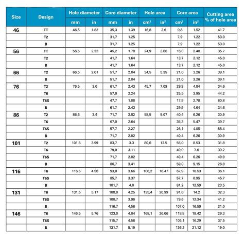 Core Barrel Size Chart
