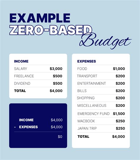 Core Characteristic That Defines A Zero-Based Budget