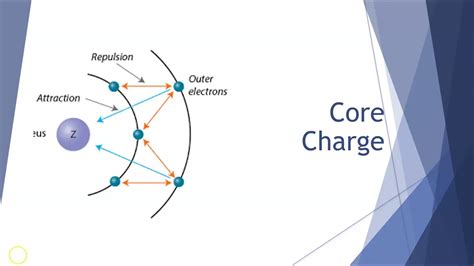 core charge meaning