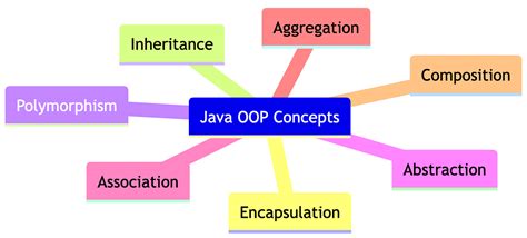 core concepts of oop