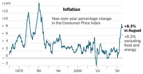 core cpi data release