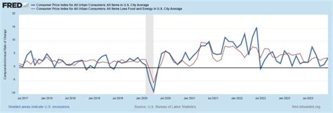Core Cpi Meaning