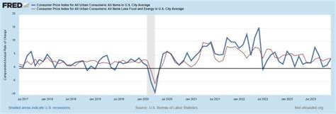 core cpi meaning