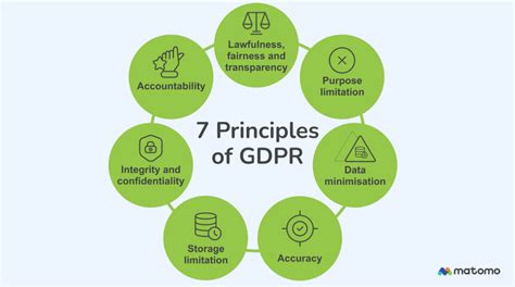 core data principles in uk gdpr