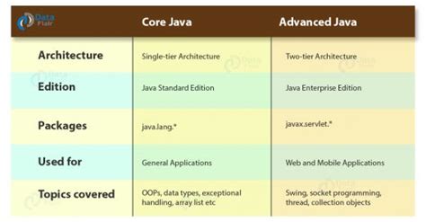 core java advanced topics