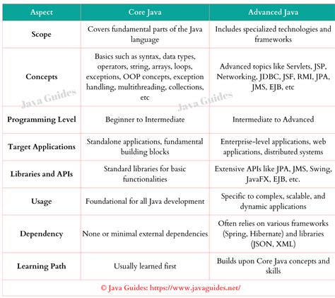 core java and advanced java concepts