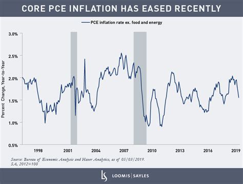 core pce inflation