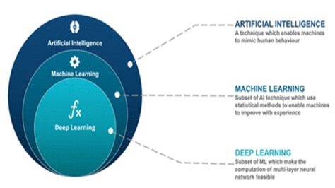 core principles of deep learning
