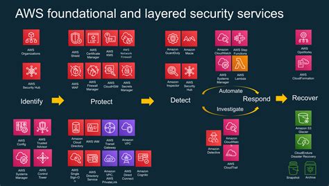 core security services within the aws cloud