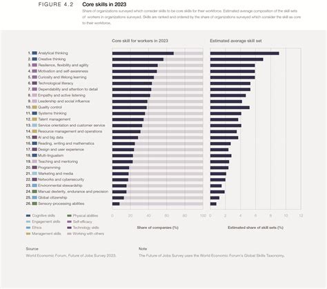 core skills in 2023