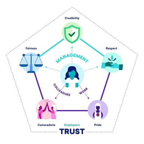 Core Trust Management