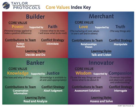 Core Values Index