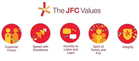 Core Values Jollibee