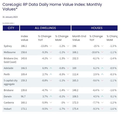Corelogic Value