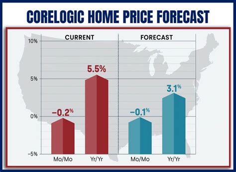 Corelogic Vs Zillow