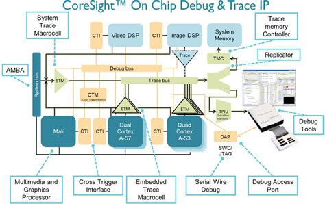 Coresight Components Implementation Guide