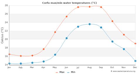 corfu weather by month fahrenheit