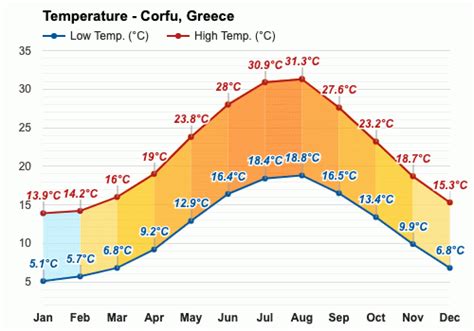 corfu weather september october