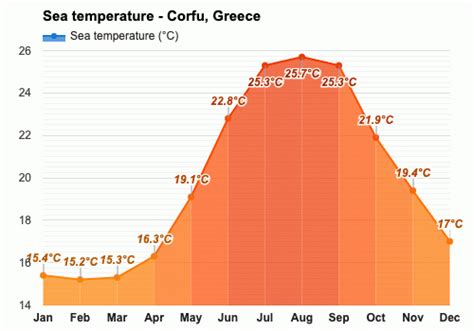 corfu weather september sea temperature