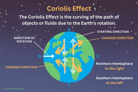 Coriolis Effect Printable Coriolis Effect Illustration