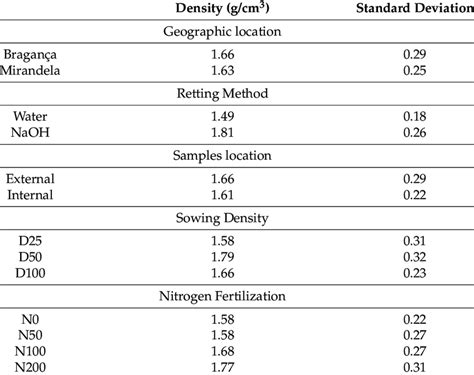 Cork Average Density